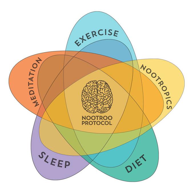 Nootroo Review 