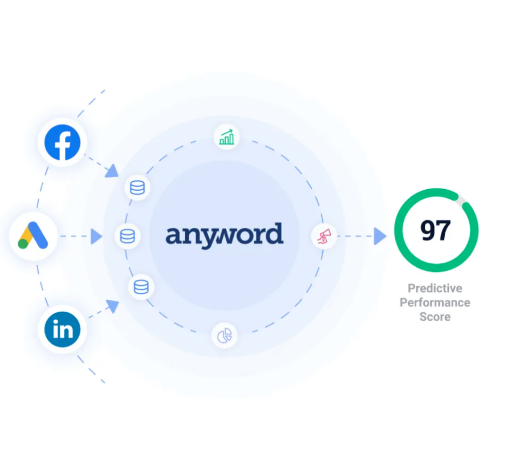 Anyword AI Review