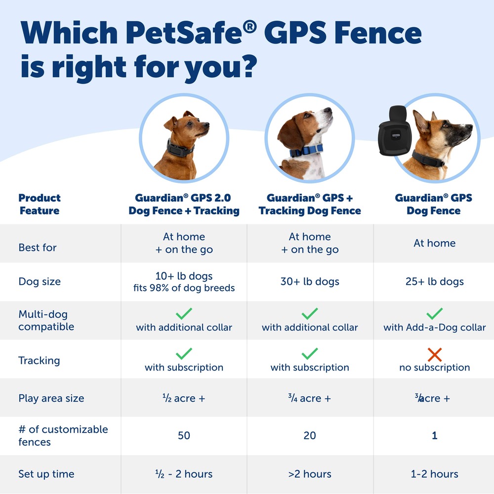 PetSafe Guardian GPS 2.0 Dog Fence + Tracking vs PetSafe Guardian GPS Fence